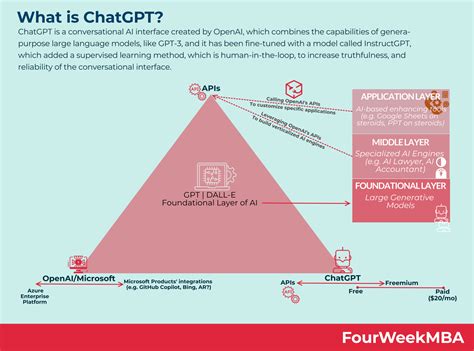 What Is ChatGPT, and How Does It Make Money? - FourWeekMBA