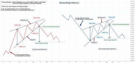 How to Trade the Rising Wedge Pattern - Warrior Trading