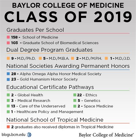 Celebrating Baylor College of Medicine Graduation 2019