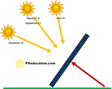 Sun Angle Diagram