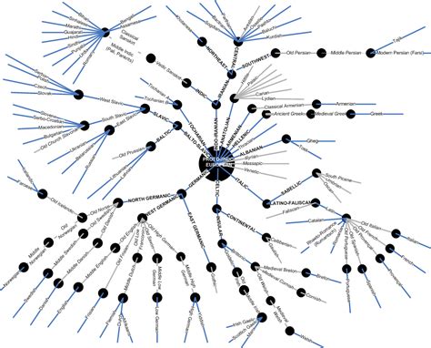 The tree of languages | The world's languages and related topics ...