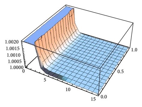 Two-dimensional graph of the solution (57) corresponding to the values... | Download Scientific ...