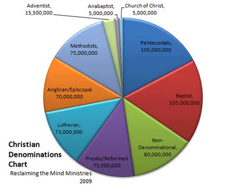 Chart Of Church Denominations