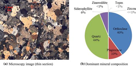 Mineral composition of Eibenstock granite | Download Scientific Diagram