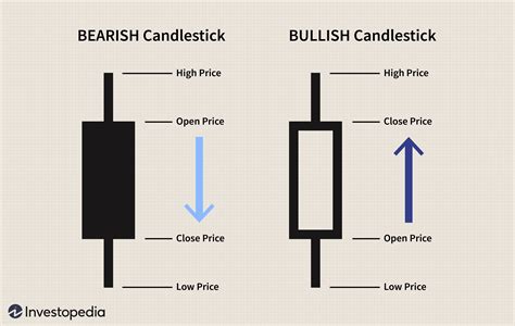 Using Bullish Candlestick Patterns To Buy Stocks