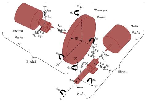 The dynamic model of the worm drive. | Download Scientific Diagram