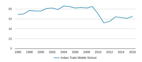 Indian Trails Middle School Profile (2019-20) | Winter Springs, FL