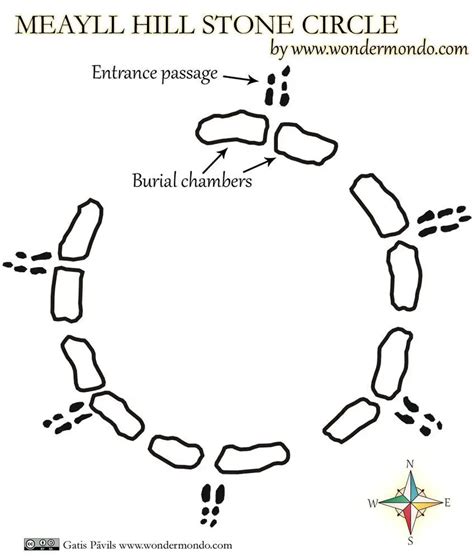 Meayll Hill (Mull Hill) Stone Circle | Wondermondo