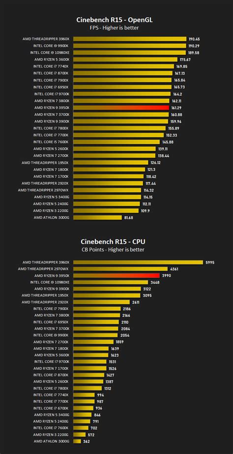 AMD Ryzen 9 3950X Review - Processing Power Performance – Cinebench R15