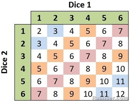 arrays - Dice Rolling, 2 die, c++, unexpected result - Stack Overflow