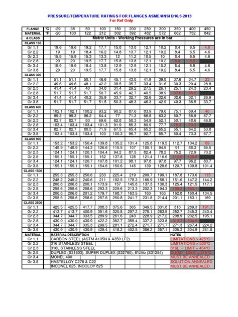 Pressure/Temperature Ratings For Flanges Asme/Ansi B16.5-2013