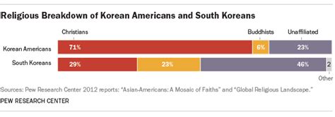 6 facts about Christianity in South Korea | Pew Research Center