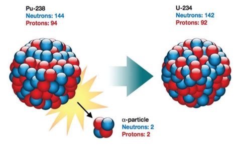 Decay of Pu-238 to U-234 | The Planetary Society
