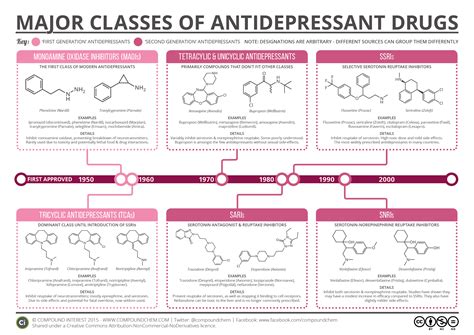 Major classes of antidepressant drugs : r/chemistry