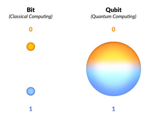 A Brief Introduction to Quantum Computing | Bitcoin Insider