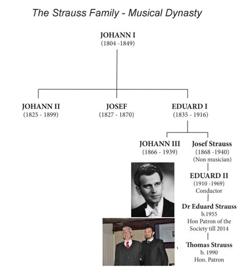 The Johann Strauss Society of Great Britain - The Strauss Family