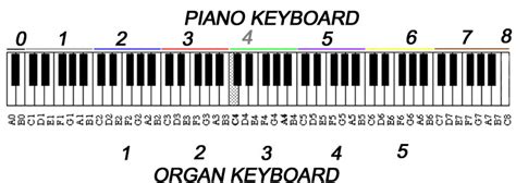 Names of octaves on keyboard. A comparition between European and Anglosaxon approach