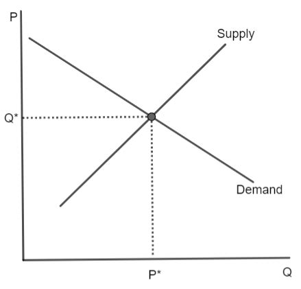 Explain what "equilibrium" is in a demand and supply curve. | Homework ...