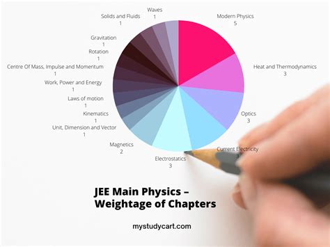 Important Topics for JEE Main 2025, Chapter-wise Weightage