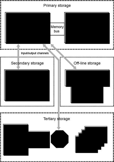 File:Computer storage types.svg - Wikimedia Commons