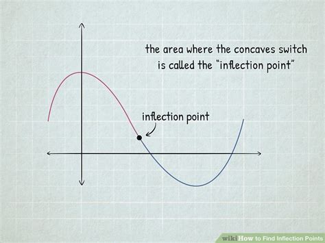 5 Ways to Find Inflection Points - wikiHow