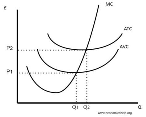 Diagrams of Cost Curves - Economics Help