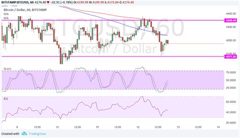 Bitcoin Price Technical Analysis for 09/13/2017