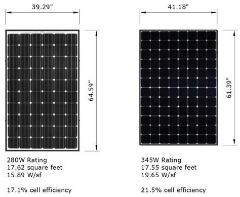 Solar Photovoltaic Panel Efficiency | What You Need To Know