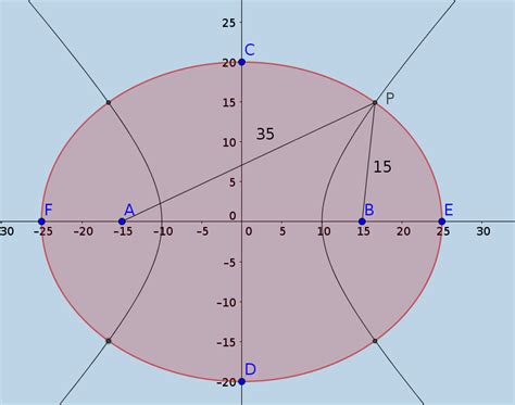 [Math] Ellipse and hyperbola have the same foci – Math Solves Everything