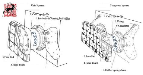 What is Cell Fender System?-DEERS Fender - Nanjing Deers Industrial Co.,Ltd