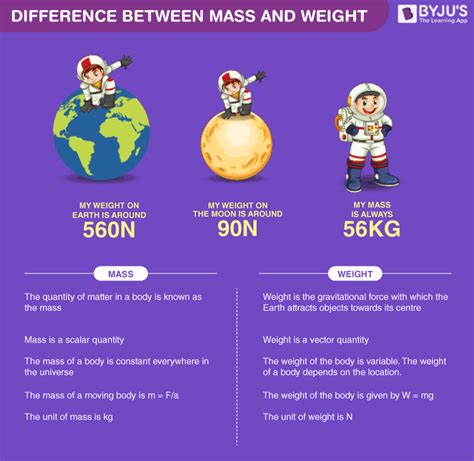 Difference Between Mass & Weight With Their Comparisons - BYJU'S