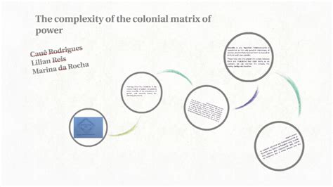 The complexity of the colonial matrix of power by Marina da Rocha on Prezi