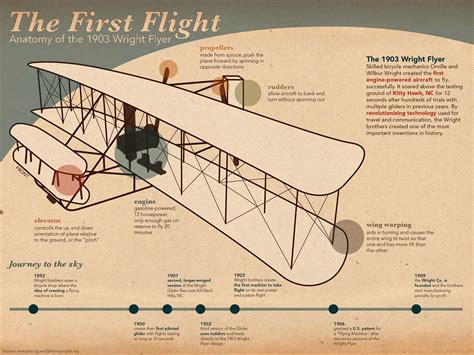 Infographic: The First Flight on Behance