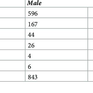 Sex distribution of patients with different types of haemoglobinopathies. | Download Scientific ...