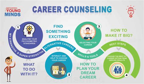 Why Career Counselling is important? - Rareminds