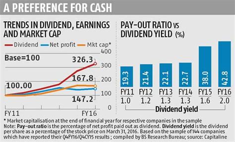 High Dividend Yield Stocks 2017 | multibagger stocks