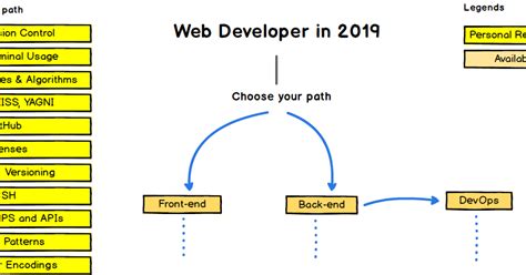 POLYMATUS - Daniel Brito: WEB DEVELOPER ROADMAP 2019