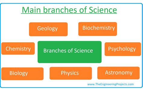 What is Science? Definition, Branches, Books and Scientists - The ...