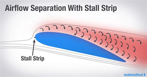 Peter Joseph Singhatey : How Stall Strips Keep Your Plane Under Control