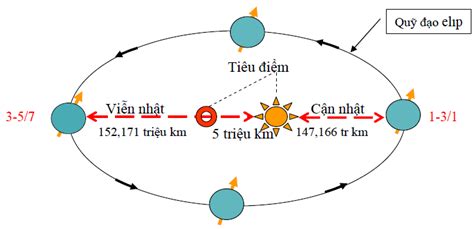 Lý thuyết và bài tập ôn tập Sự vận động của Trái Đất xung quanh Mặt Trời Địa lí 10