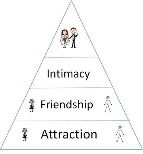 The Relationship Pyramid – Youth Group, Retreats – Pure in Heart