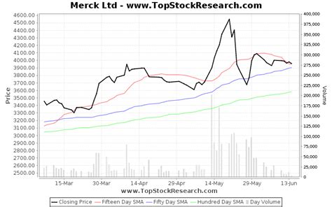 Merck Stock Analysis- Share price, Charts, high/lows, history,