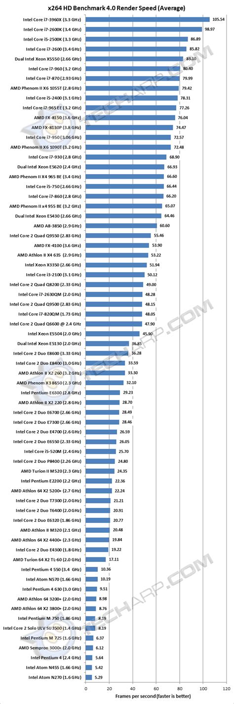 Tech ARP - CPU Performance Comparison Guide Rev. 6.6