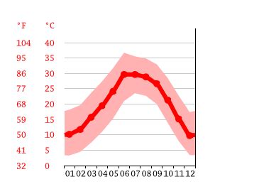 Sahuarita climate: Weather Sahuarita & temperature by month