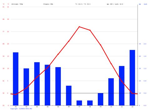 Meridian climate: Average Temperature, weather by month, Meridian ...