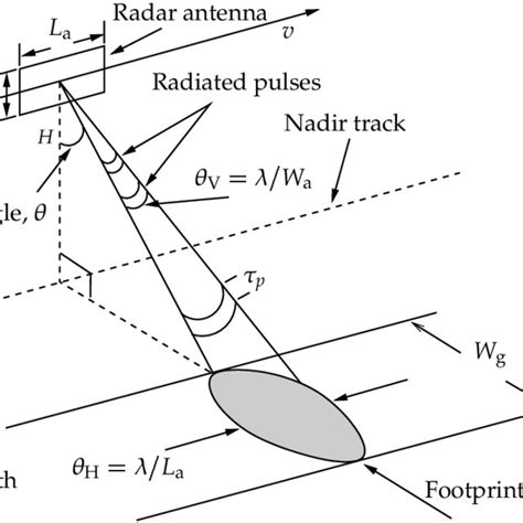 7: Radar geometry illustrating the ground and slant range resolution. | Download Scientific Diagram