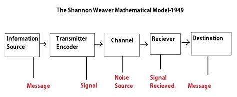 Critical Studies: Shannon Weaver Mathmatical Model