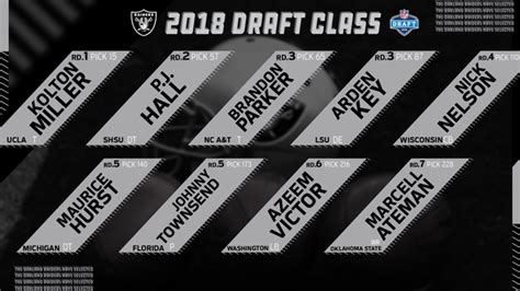 A Complete Look At The Oakland Raiders 2018 Draft Class