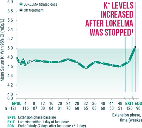 Efficacy | LOKELMA® (sodium zirconium cyclosilicate) | For HCPs