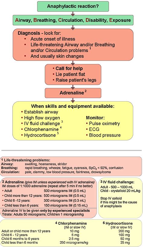 Emergency treatment of anaphylactic reactions—Guidelines for healthcare providers - Resuscitation